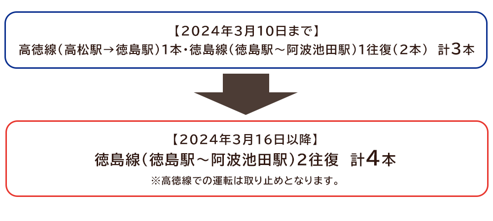 ダイヤ改正