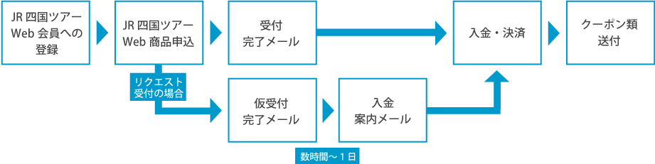 JR四国ツアーWeb会員への登録 JR四国ツアーWeb申込 受付完了メール リクエスト受付の場合 仮受付完了メール 受付完了メール 入金・決済 クーポン類送付 数時間～1日